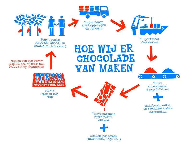 Waar haalt Tony’s toch zijn cacao vandaan? 1/3 – Tony’s Chocolonely