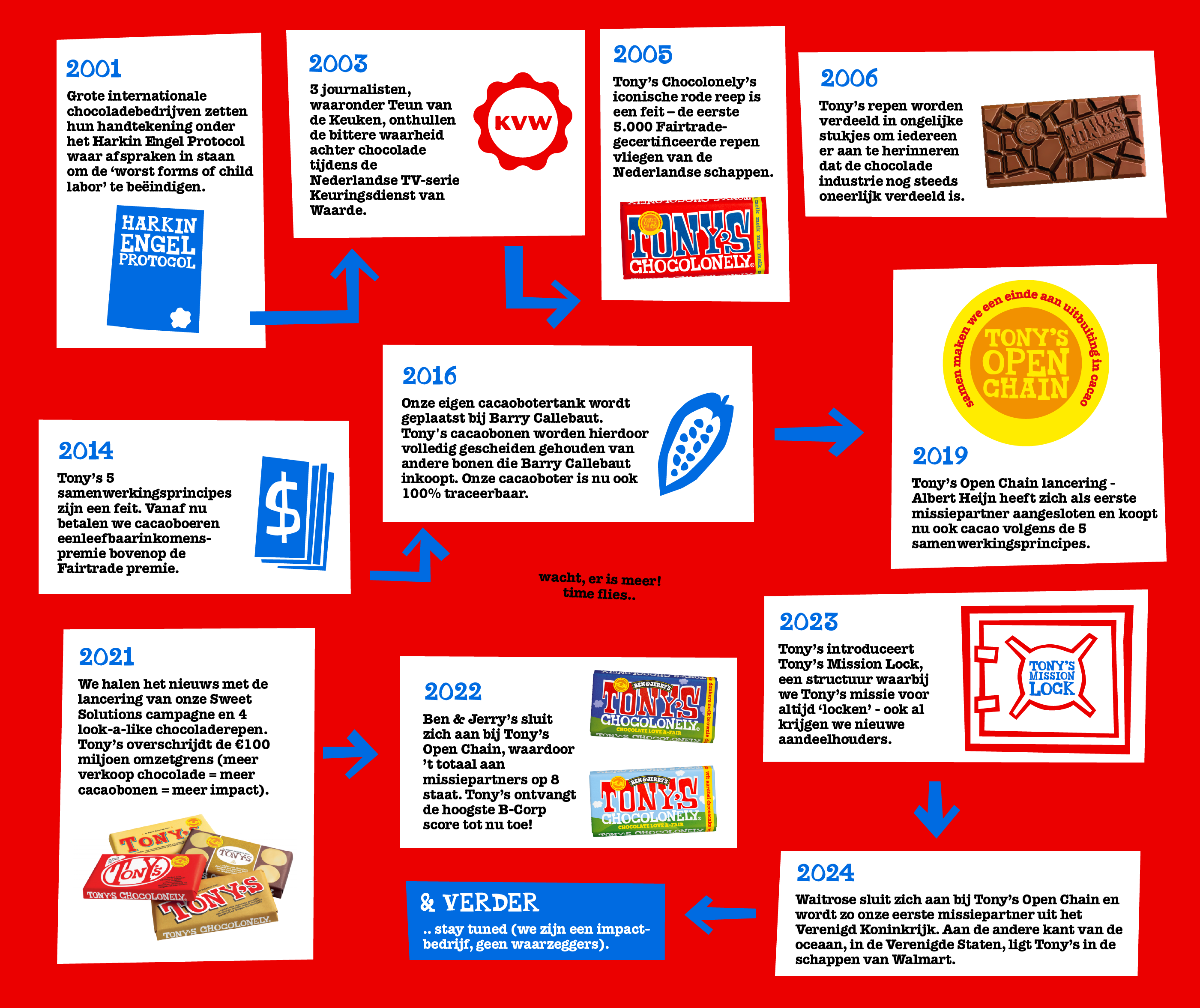 Grafiek van de tijdlijn van Tony's Chocolonely met mijlpalen van 2001 tot 2024.