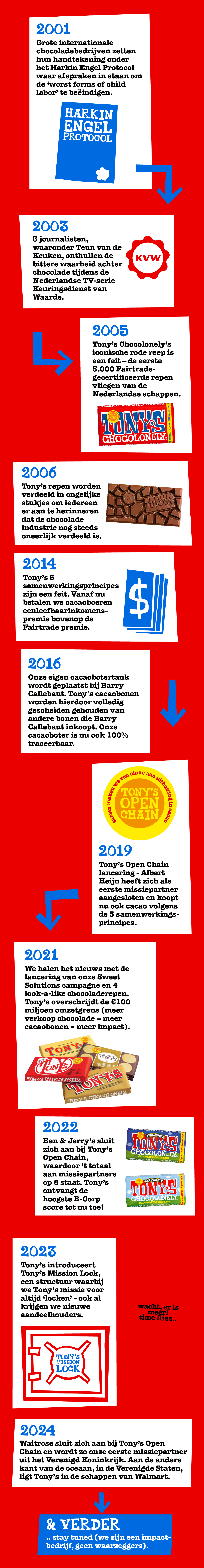 Grafiek van de tijdlijn van Tony's Chocolonely met mijlpalen van 2001 tot 2024.