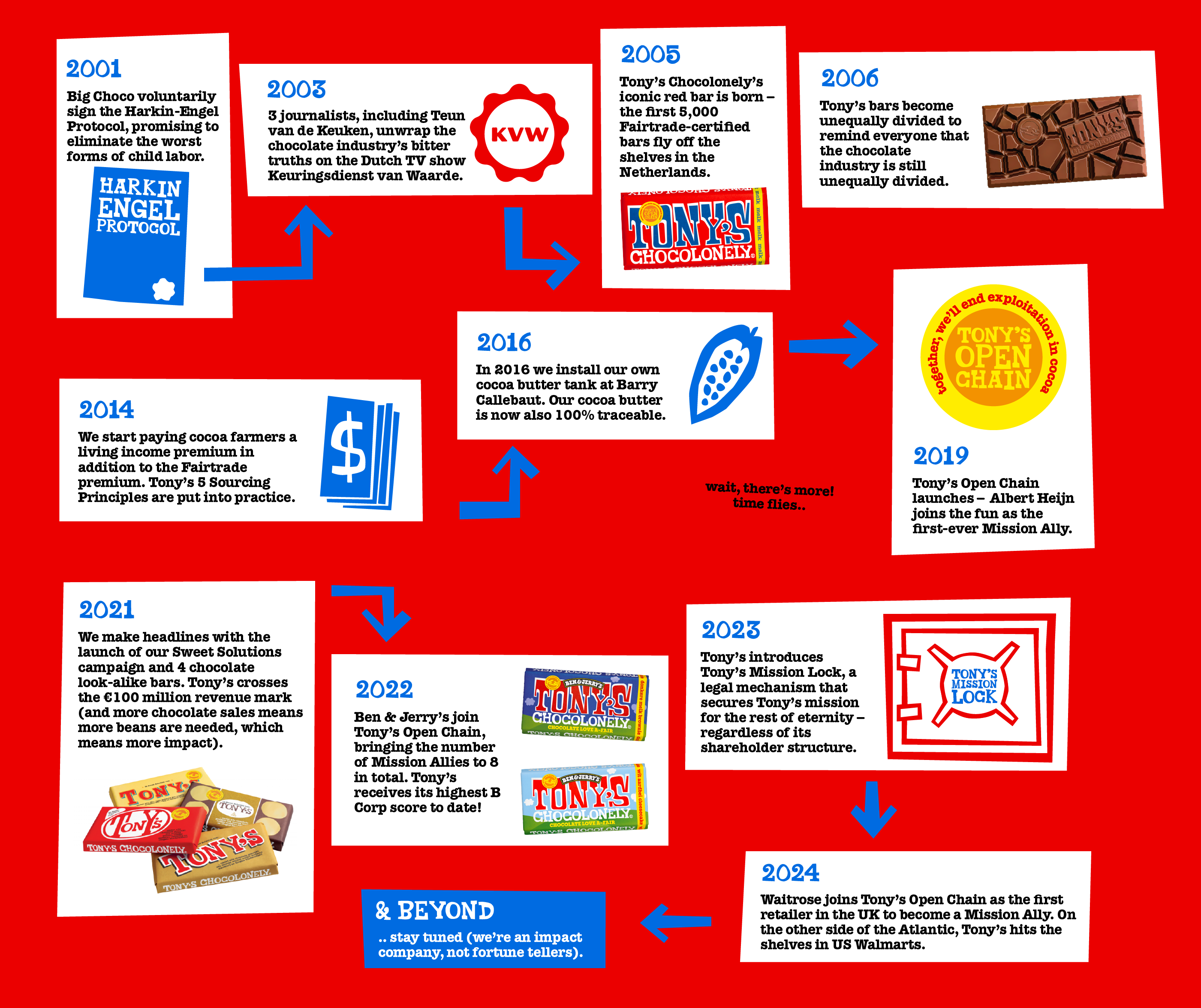 TC_Online_Page_TonysTimeline_Visual_D_2800xheighttosuit_2-Tony’s Chocolonely
