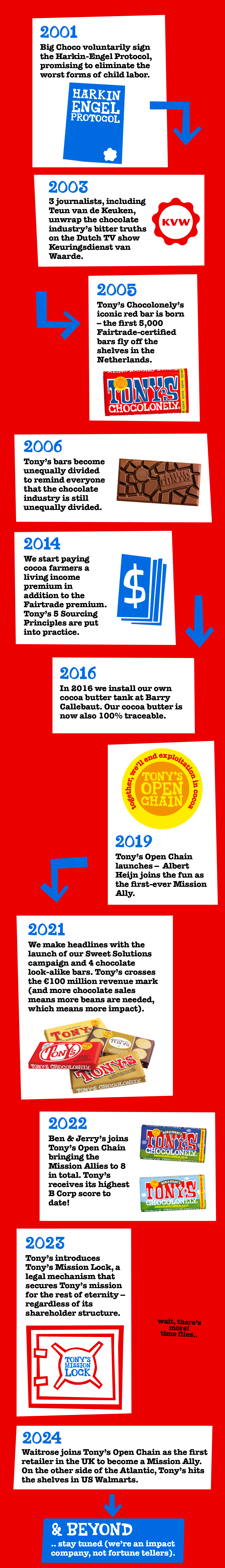 TC_Online_Page_TonysTimeline_Visual_M_2000xheighttosuit_2-Tony’s Chocolonely