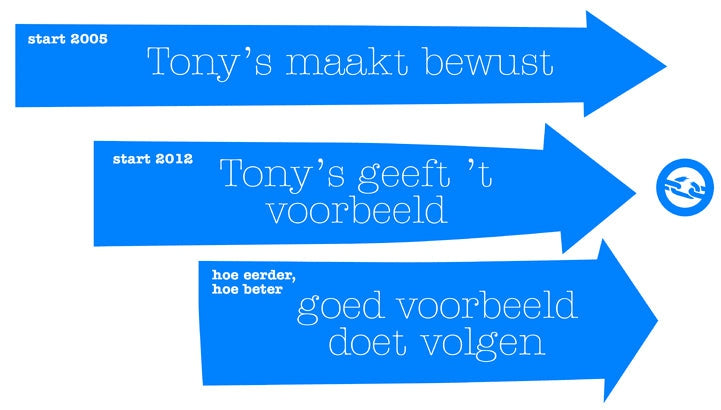 10 jaar Tony's blog #2: 100% slaafvrije chocolade: droom of realiteit?-Tony’s Chocolonely