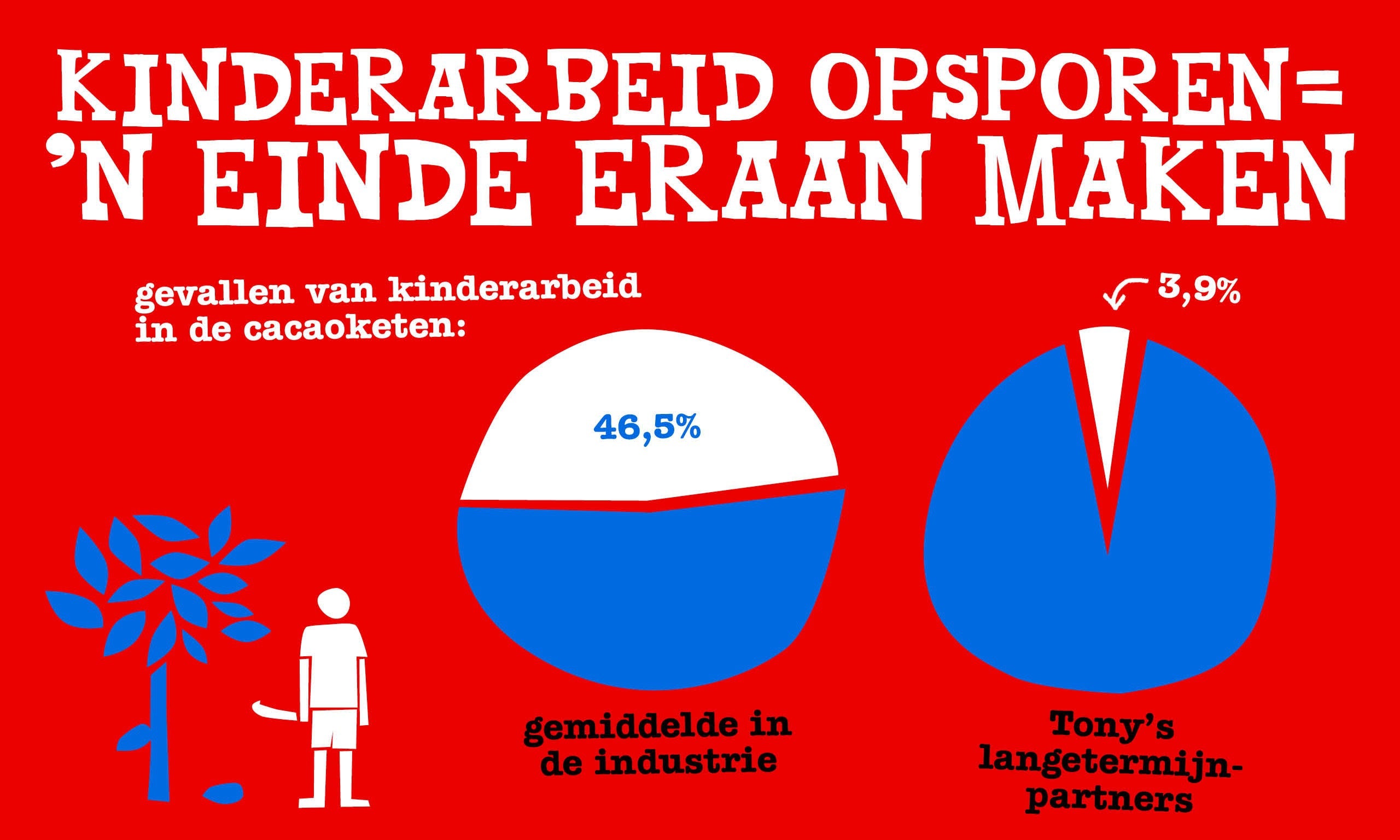 kinderarbeid opsporen = een einde eraan maken-Tony’s Chocolonely