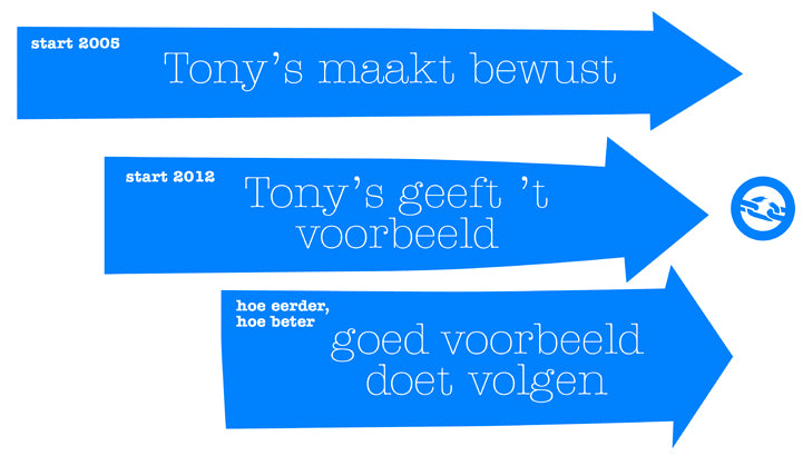 10 jaar Tony's blog #2: 100% slaafvrije chocolade: droom of realiteit?