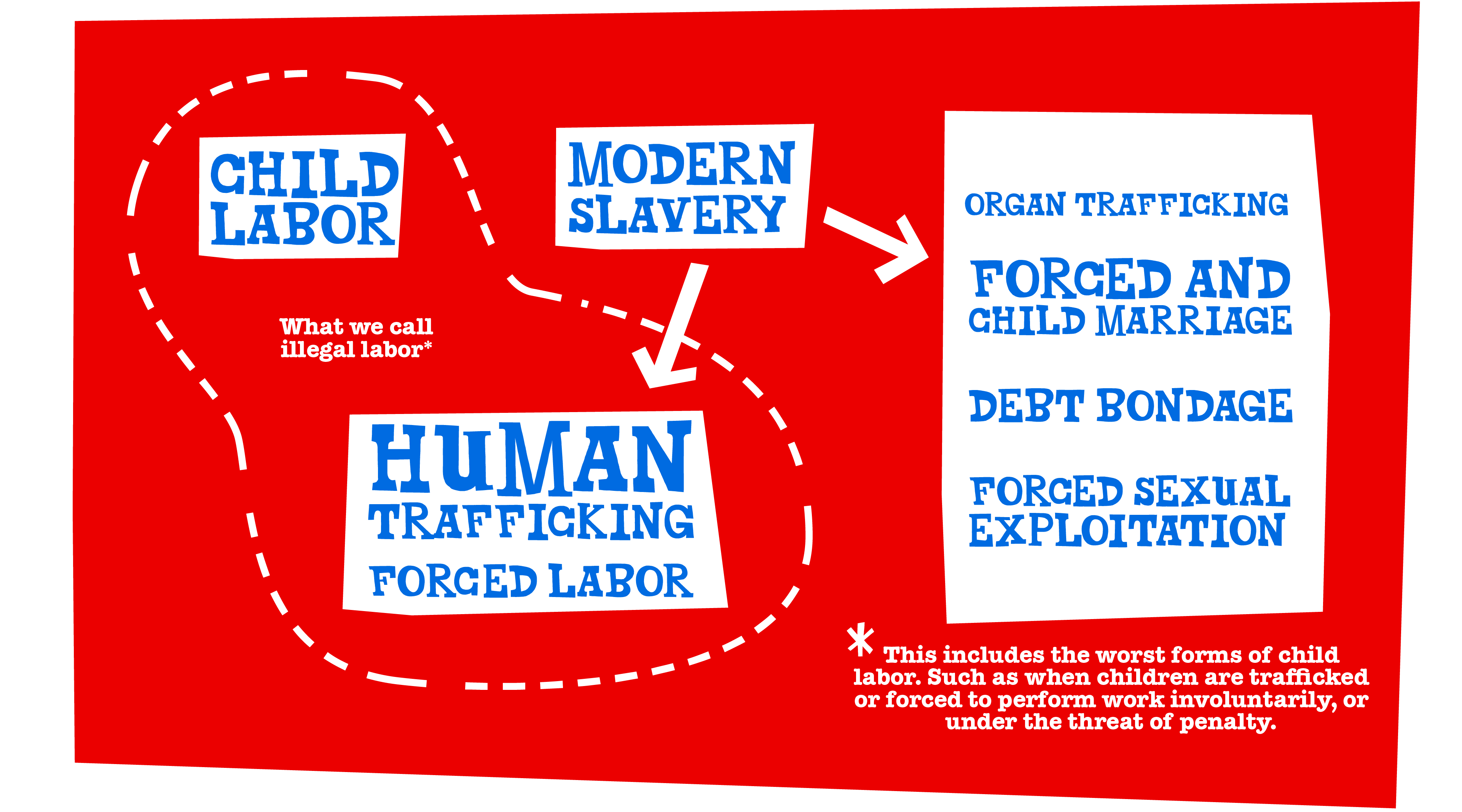 TC_Online_Page_OurMission5Steps_ForcedLabor_ForcedVsChild_D_3840x2133px_2-Tony’s Chocolonely